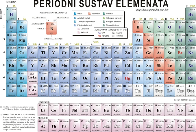 Periodni sustav elemenata dobiva 117. element