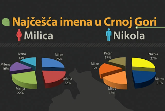Najčešća imena u Crnoj Gori su Milica i Nikola