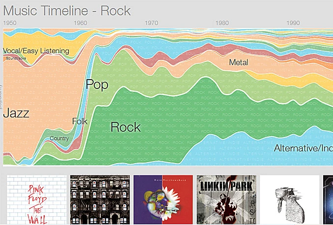 Znate li što je Google Music Timeline?