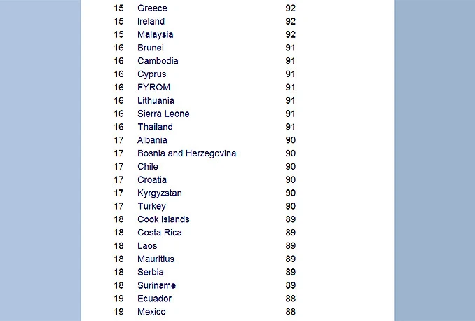 BiH po inteligenciji 17. zemlja na svijetu
