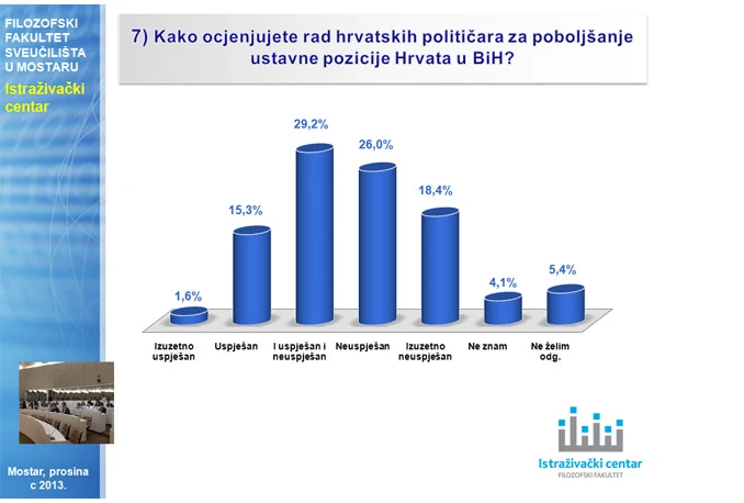 Studentsko istraživanje: Čović ispunio očekivanja, Hrvatima treba kanal i entitet