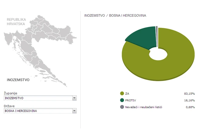 Prvi narodni referendum u Hrvatskoj: ZA 64,84%, PROTIV 34,56