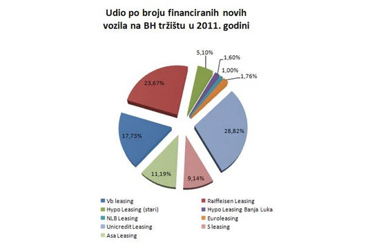 Rezultati poslovanja leasing društava u BiH u 2011. godini