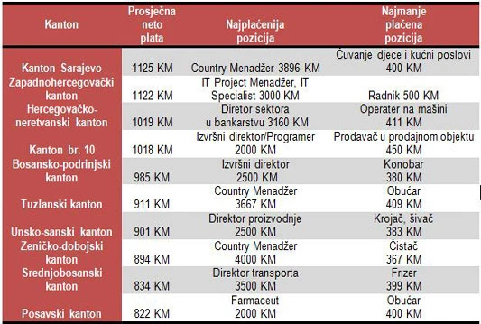 Plaće najveće u FBiH, a najmanje u Brčko distriktu