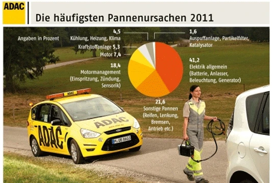 ADAC statistika kvarova automobila u 2011. godini