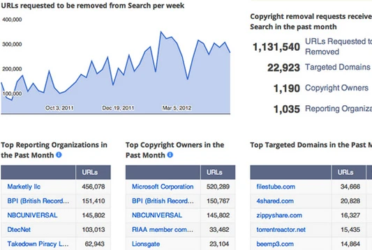 "Google" prošlog mjeseca dobio 1,2 milijuna zahtjeva za ukidanje URL-ova