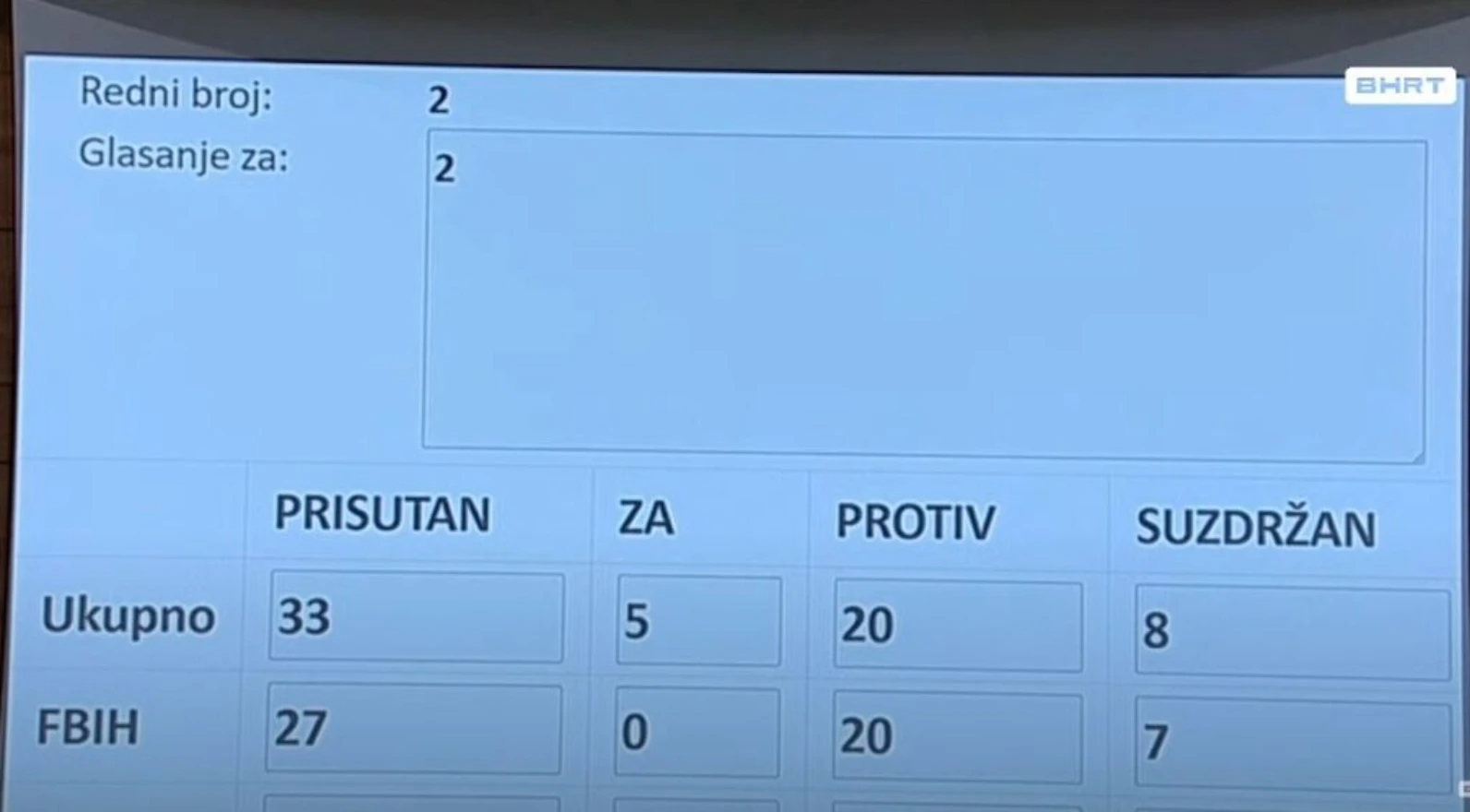 Konaković ostaje: Propala inicijativa za smjenu