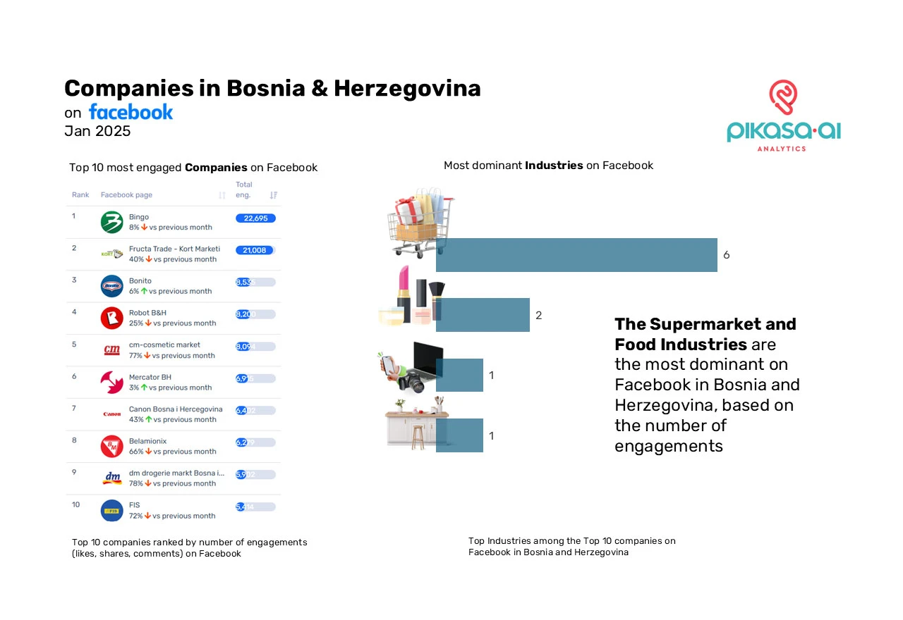 Facebook trendovi u BiH: Bingo i Kort Marketi na vrhu liste angažmana