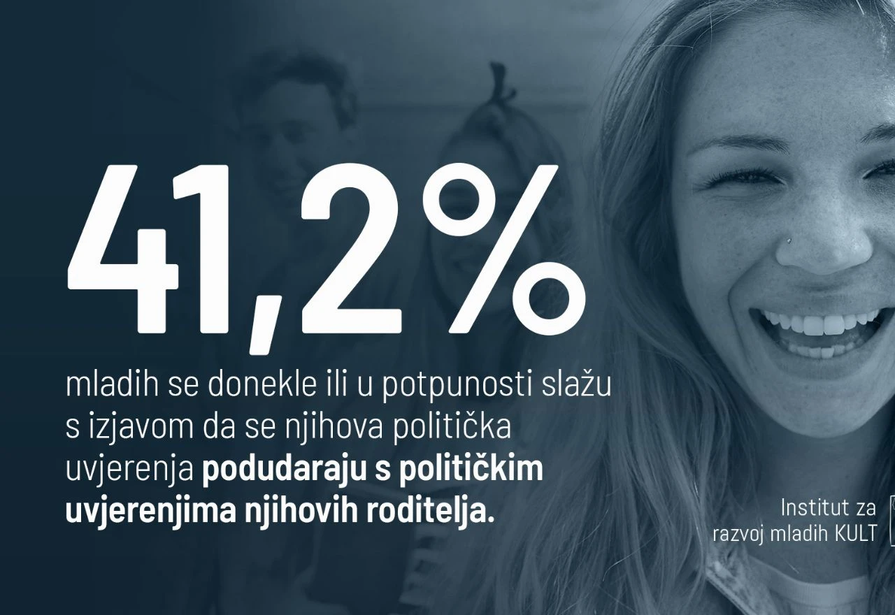  Mladi u BiH: Politikom se bave stariji, a izbori ne donose promjene