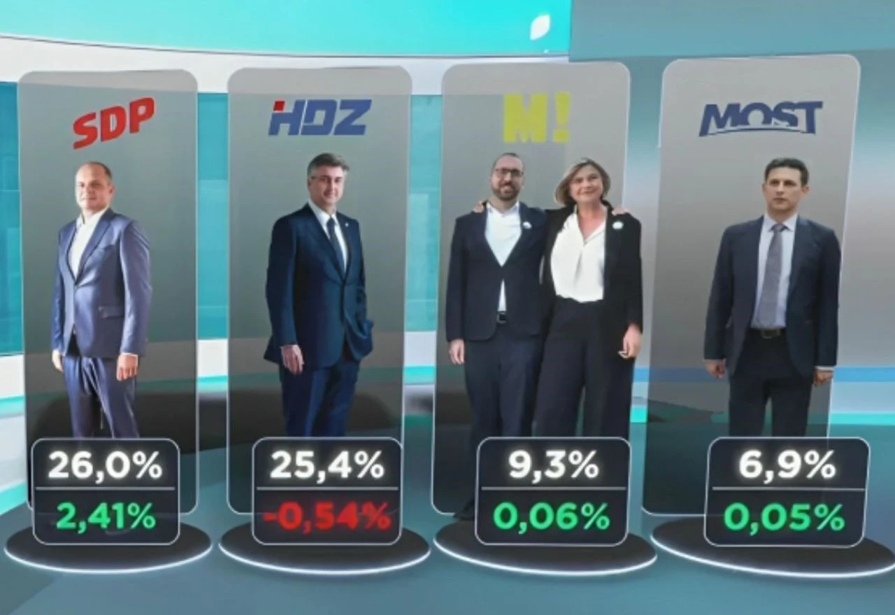Prema novim anketama SDP i Možemo bi lako srušili HDZ