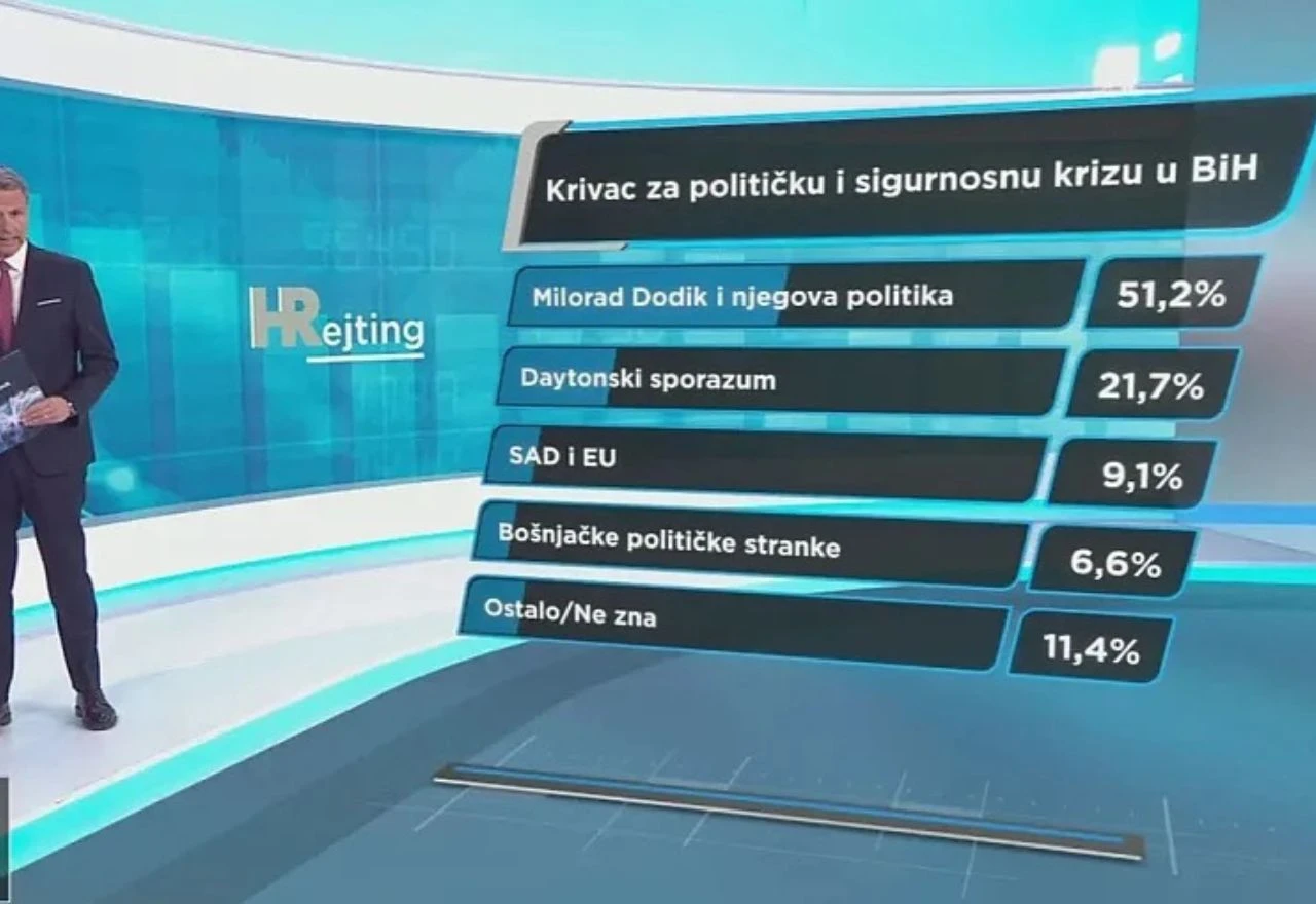 Građani Hrvatske podijeljeni oko BiH: Dodik glavni krivac, rješenja raznolika