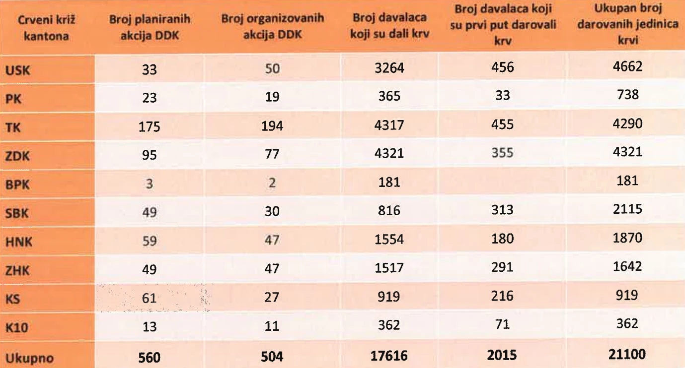 Statistika Crvenog križa FBiH za 2024. godinu