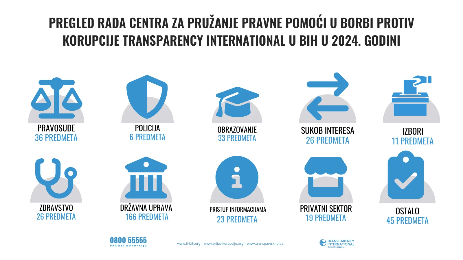 Pregled rada Centra za pružanje prave pomoći