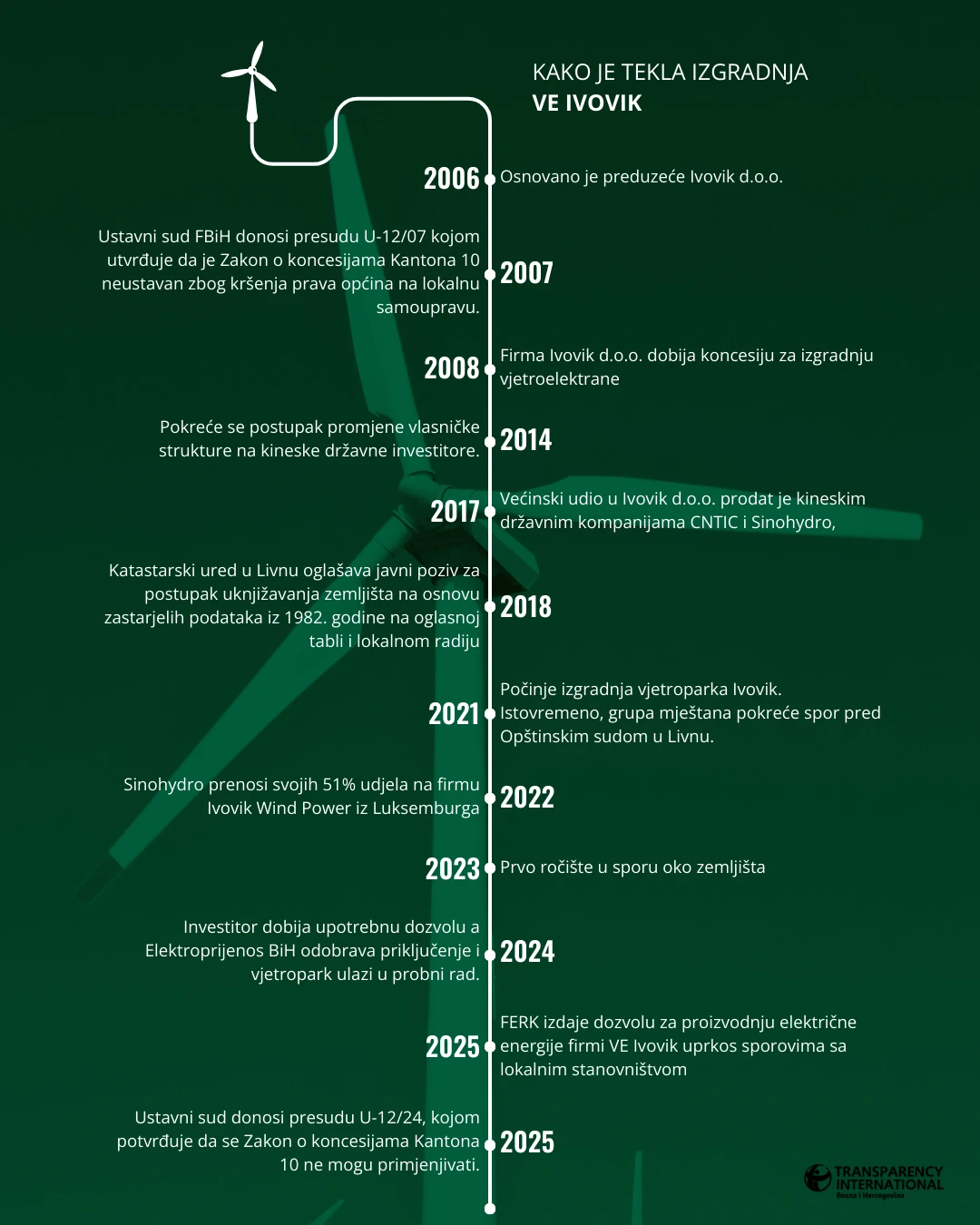 Tijek izgradnje VE Ivovik
