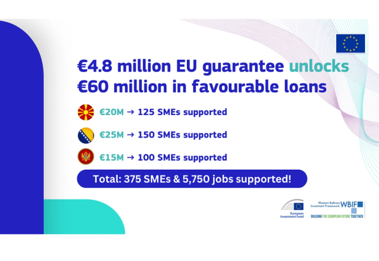 Garancije EU vrijedne 60 milijuna eura otvaraju put za održivi rast MSP u BiH, CG i Makedoniji