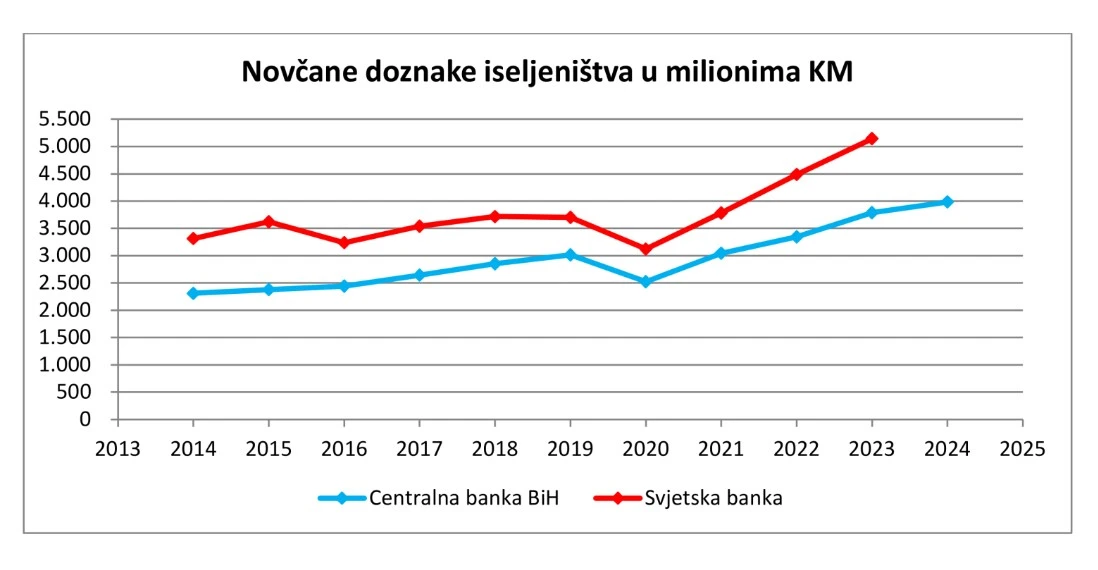 Ovi podaci potvrđuju sve veći značaj novčanih doznaka iz dijaspore za ekonomsku stabilnost BiH.
