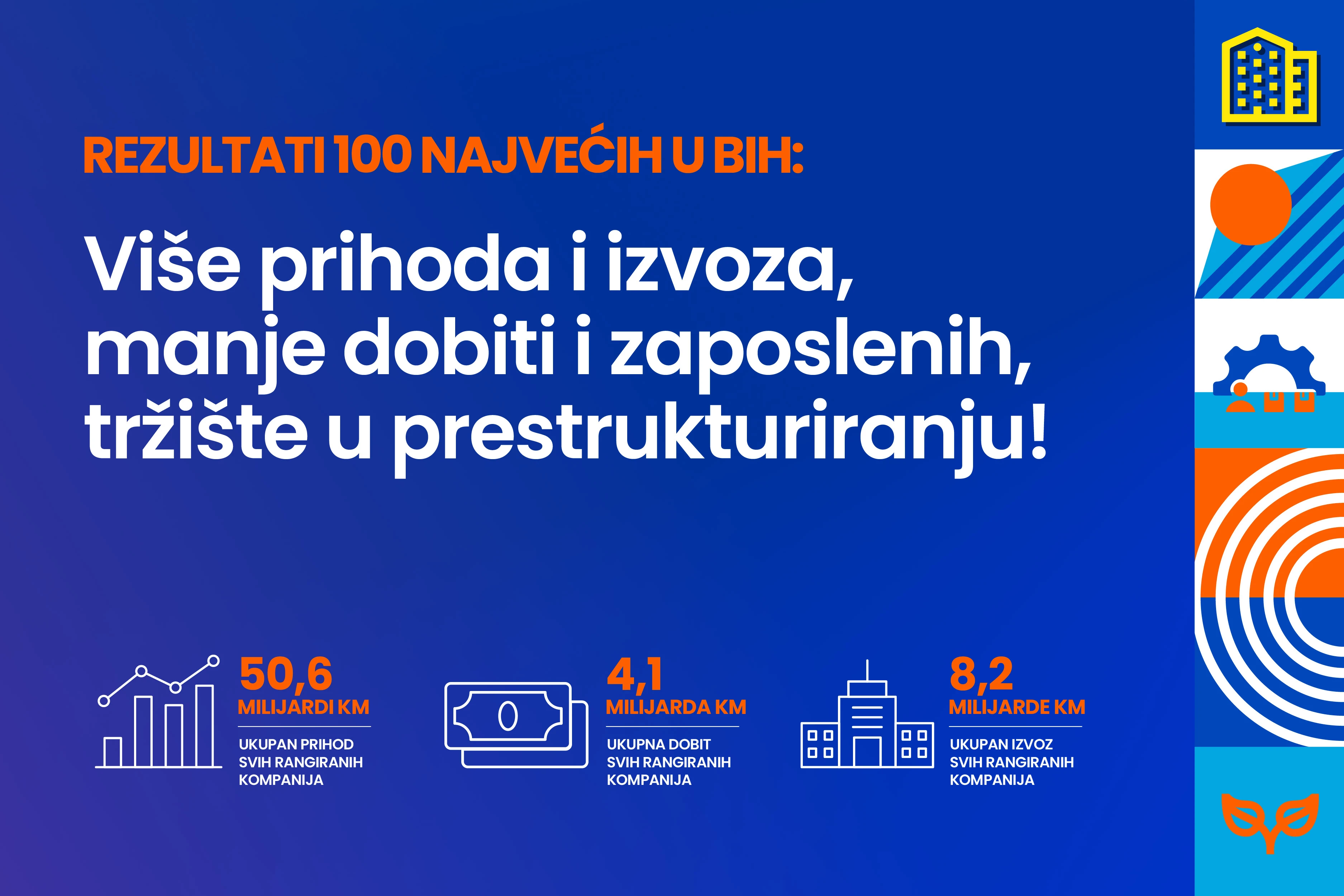 Rezultati rangiranja 100 najvećih kompanija u BiH na osnovu podataka iz 2024. godine
