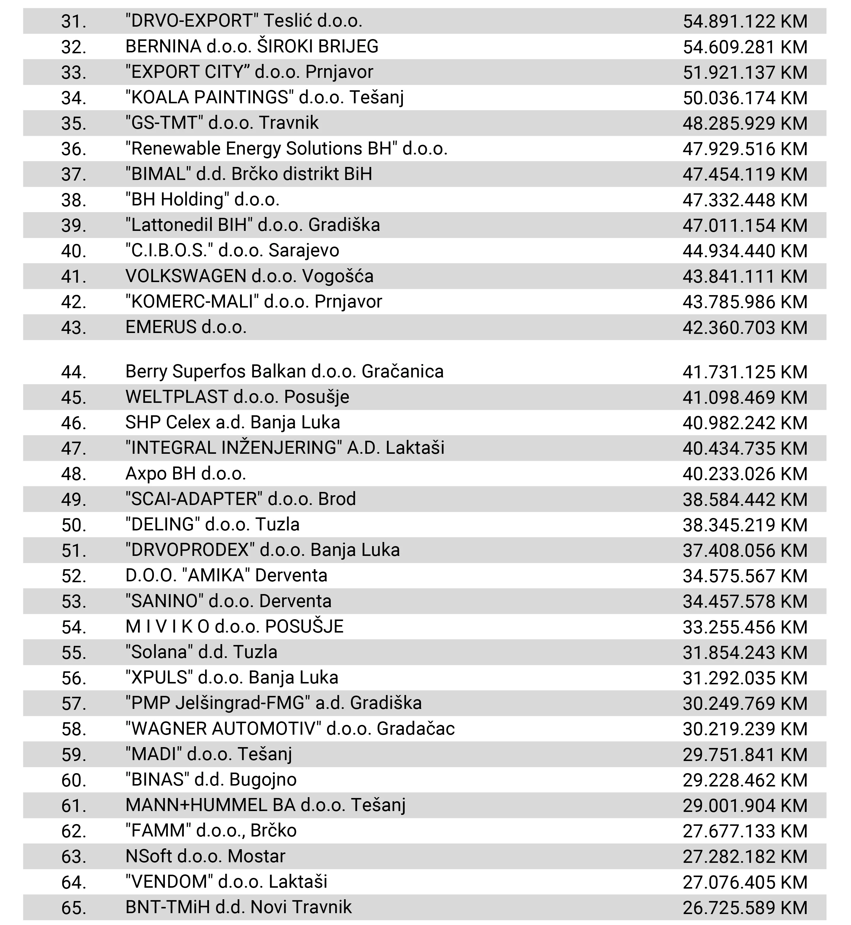 Rang lista 100 najvećih izvoznika u BiH