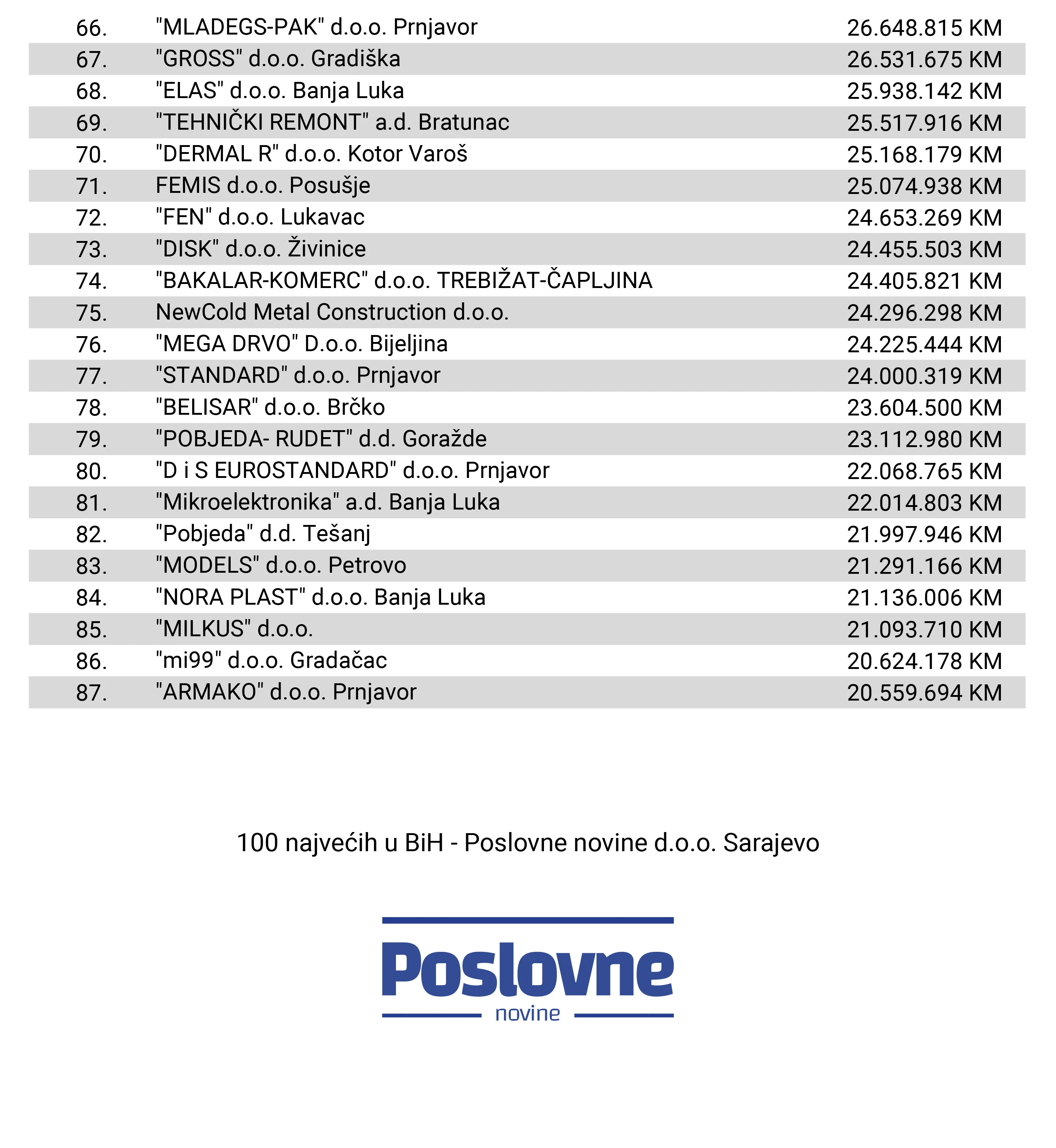Rang lista 100 najvećih izvoznika u BiH