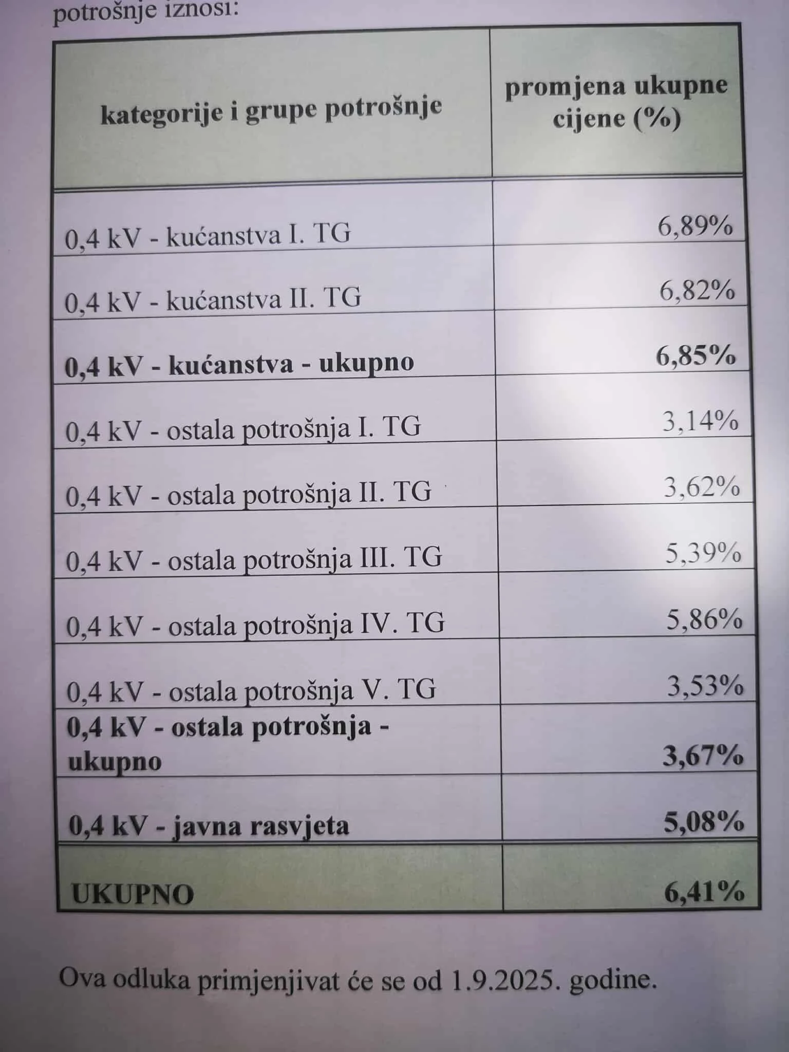 Promjene cijena