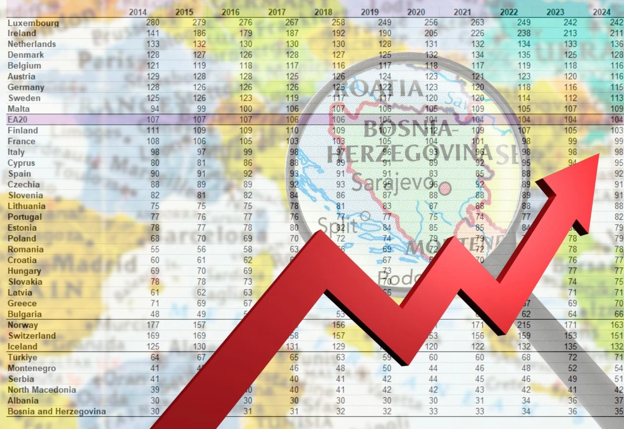BDP po stanovniku u BiH iznosi 15.688 KM: Evo kako stojimo u odnosu na europske zemlje