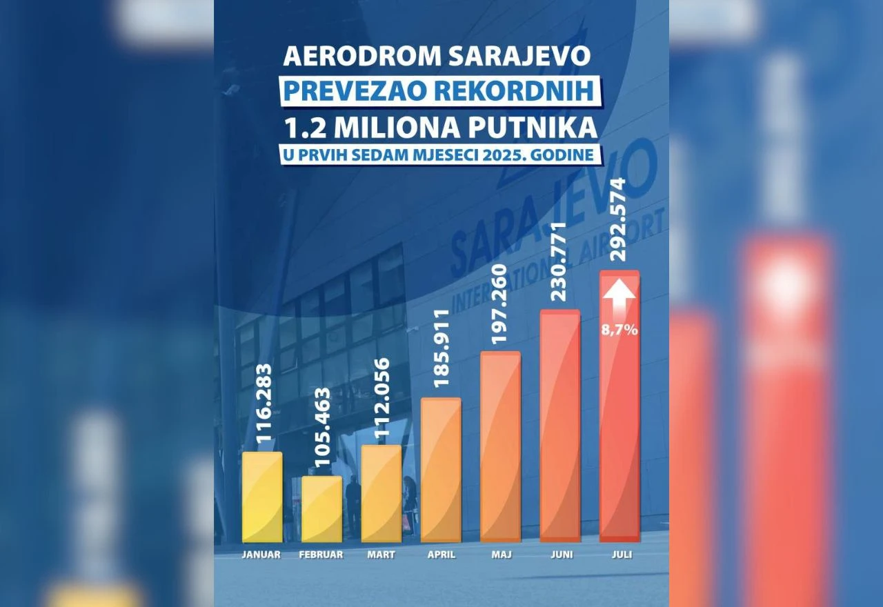 Srpanj rekordan po broju putnika na Aerodromu Sarajevo