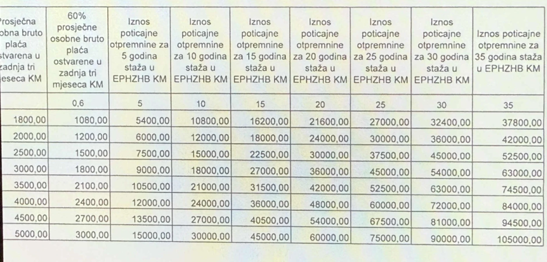 Elektroprivreda HZHB priprema otpremnine zbog restrukturiranja – Netko će dobiti preko 100.000 KM