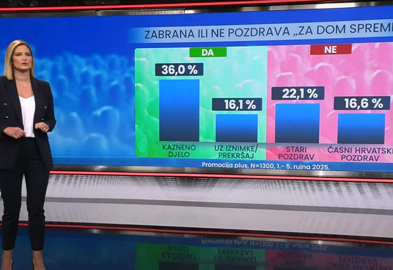 VIDEO | Domoljublje ili ustašizacija? Anketa pokazala koliko su Hrvati podijeljeni