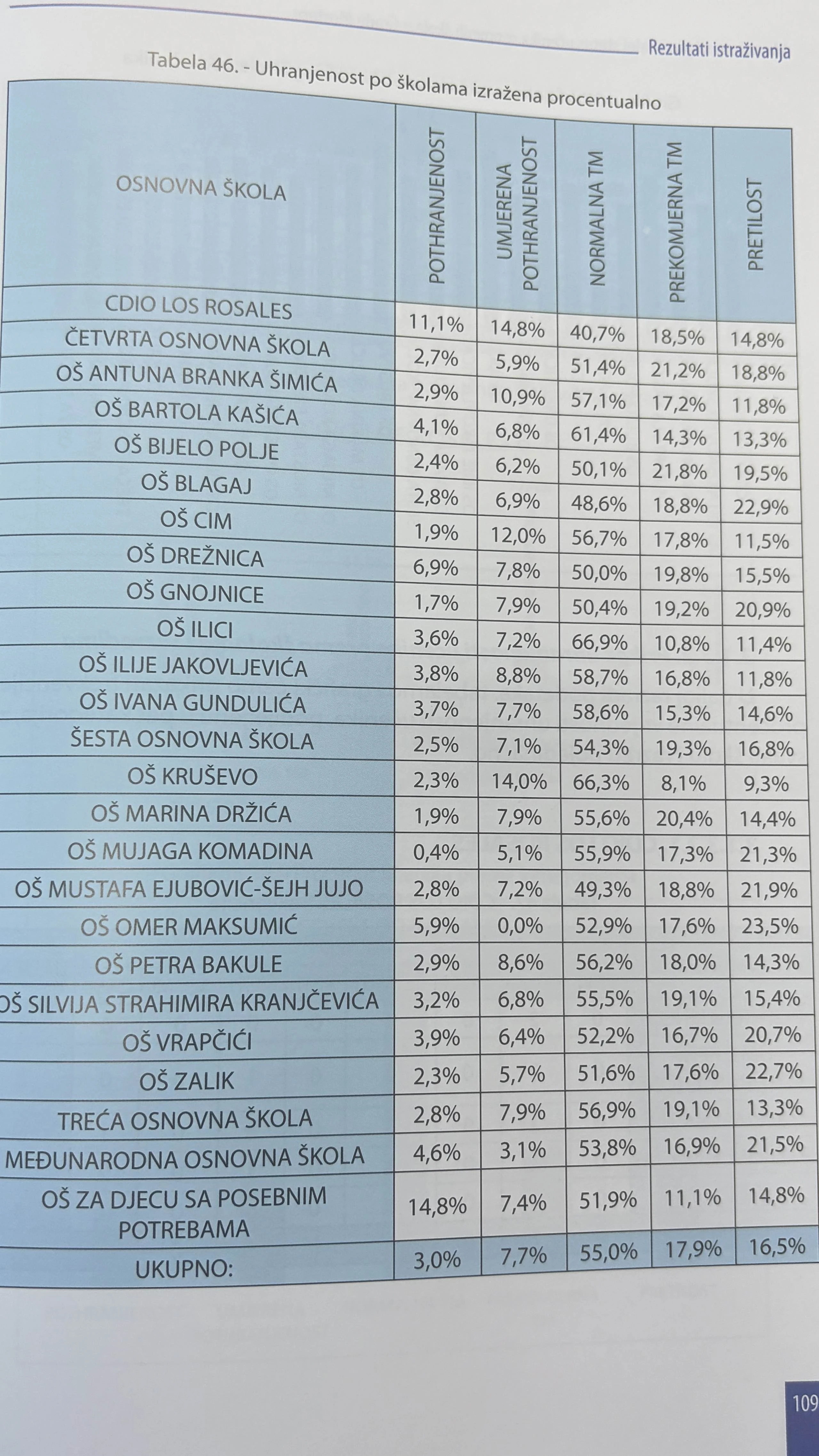 Rezultati istraživanja po školama