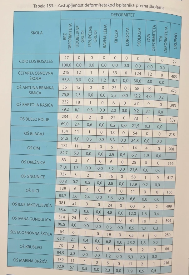 Zastupljenost deformiteta po školama u Mostaru (Tablica 1.)