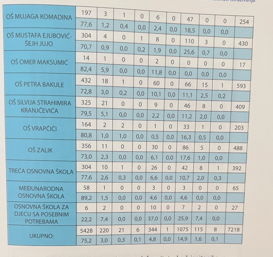 Zastupljenost deformiteta po školama u Mostaru (Tablica 1.)