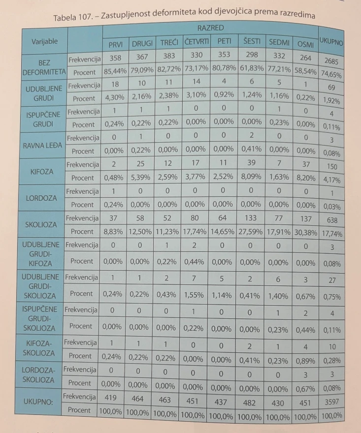 Zastupljenost deformiteta kod djevojčica