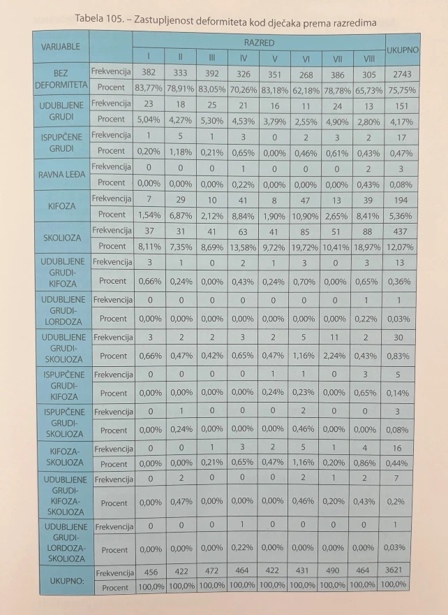 Zastupljenost deformiteta  kod dječaka po razredima