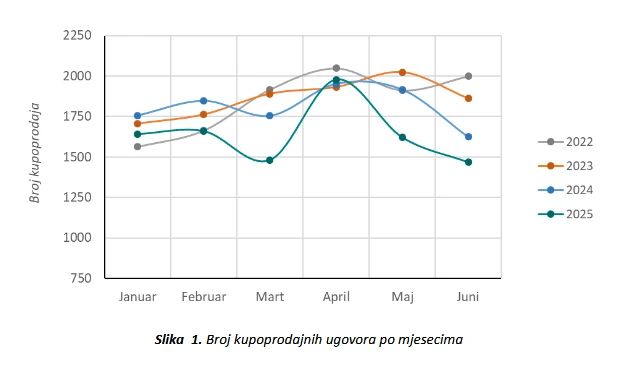 Broj kupoprodajnih ugovora po mjesecima