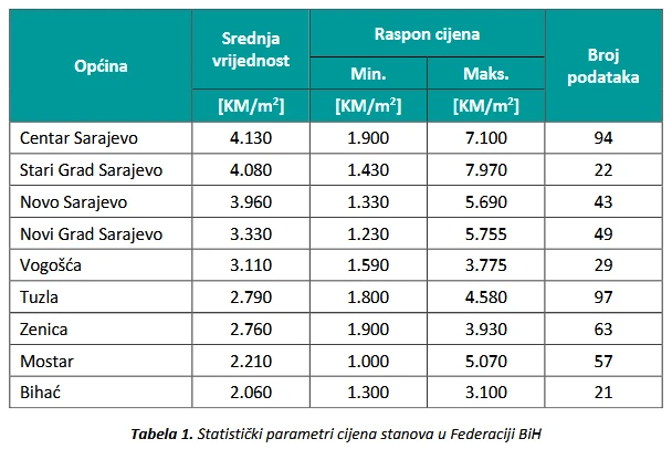 Cijene stanovi u Federacije BiH