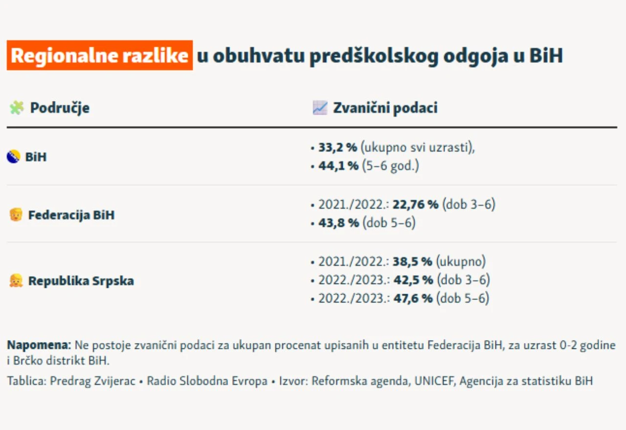 Grafikon 3: Regionalne razlike u obuhvatu predškolskog odgoja u BiH