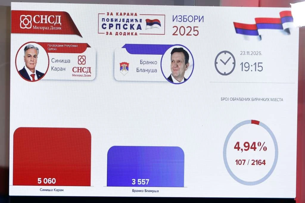 SDS tvrdi da Blanuša vodi za 17 tisuća glasova, SNSD da Karan vodi za 10 tisuća