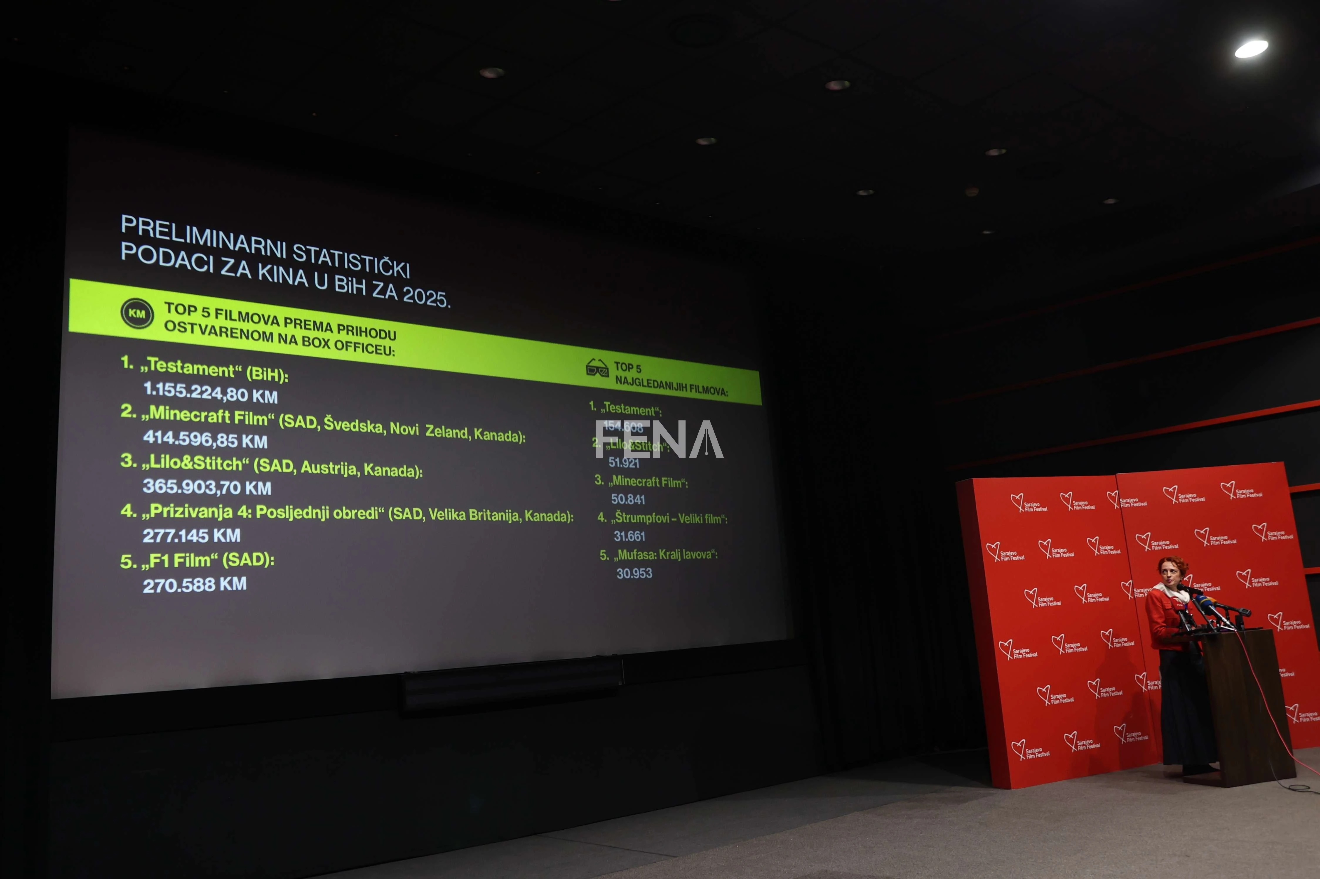 S preko milijun KM Testament ostvario najveći iznos u kino-distribuciji domaćeg filma u suvremeno doba
