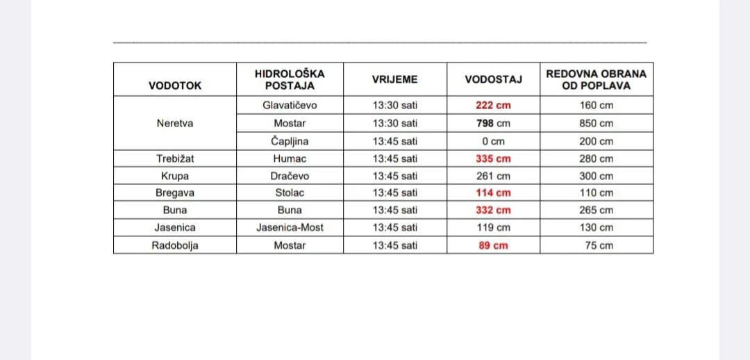 Civilna zaštita HNŽ: Stanje stabilno, vodostaji u blagom padu