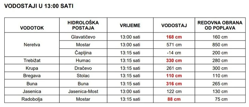 Vodostaji u HNŽ