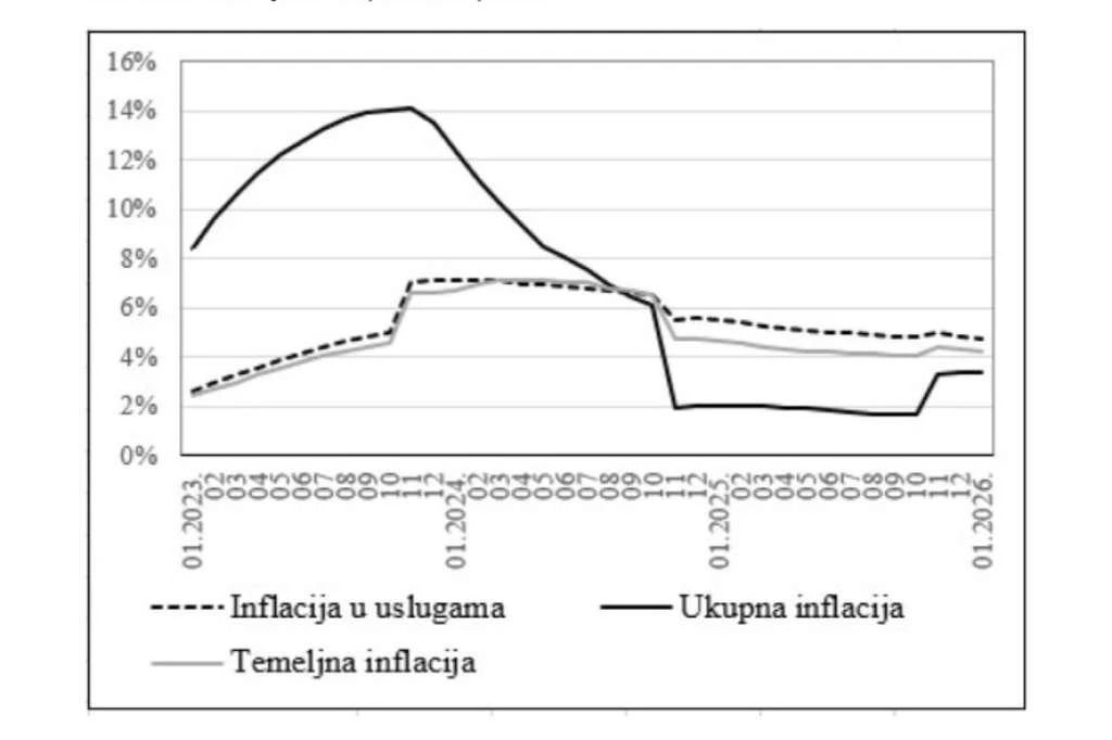 Inflacija u siječnju 4,17 posto