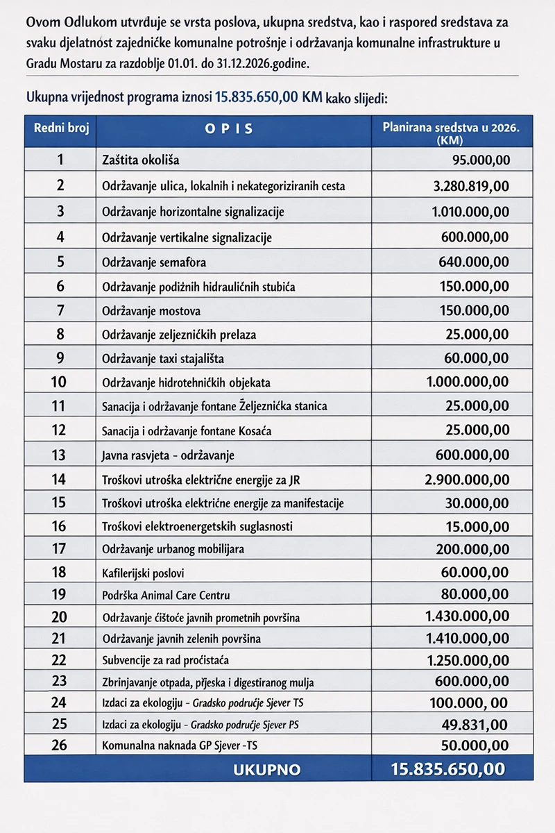 Koliko košta čistoća u Mostaru