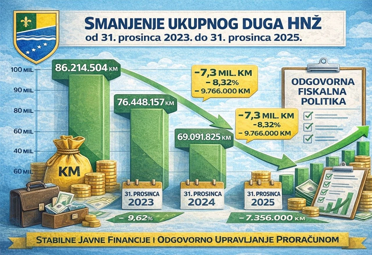 Tko se čijim perjem kiti: Županijsko ministarstvo demantira federalnu vladu