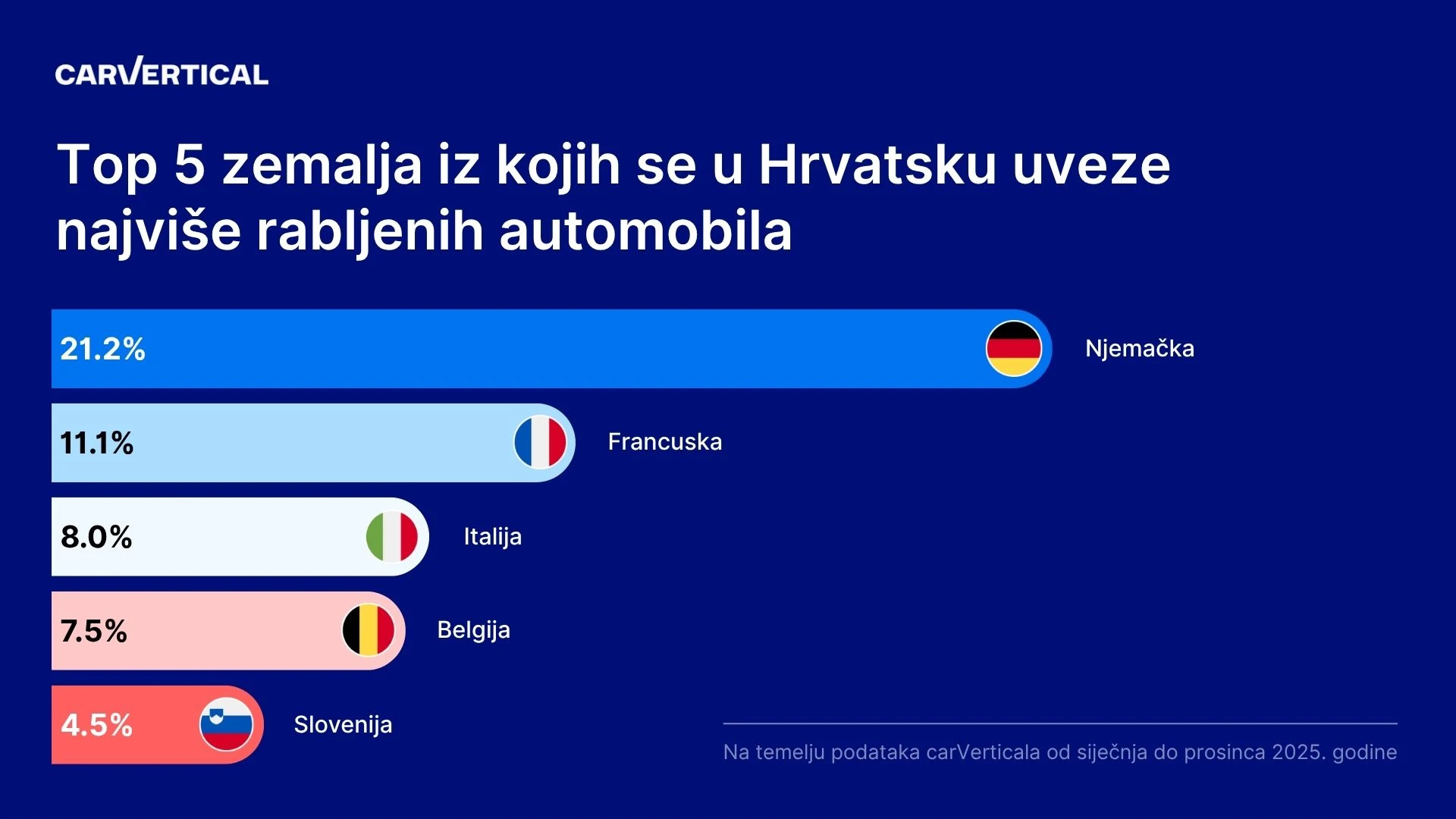 Hrvatska masovno uvozi aute iz Njemačke, ali brojke kriju ozbiljan problem