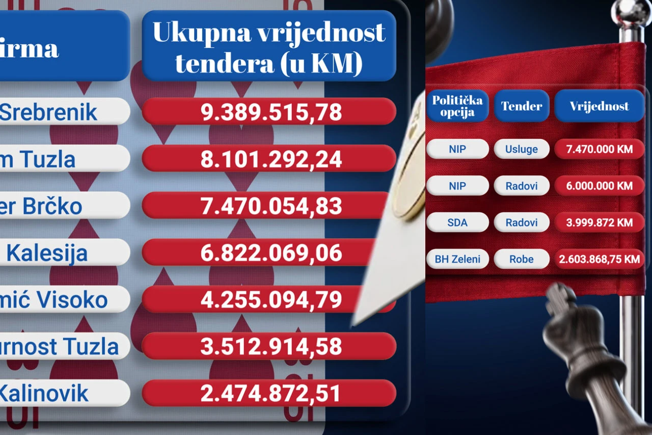 Tvrtke u vlasništvu dužnosnika dobile više od 3.000 natječaja od države