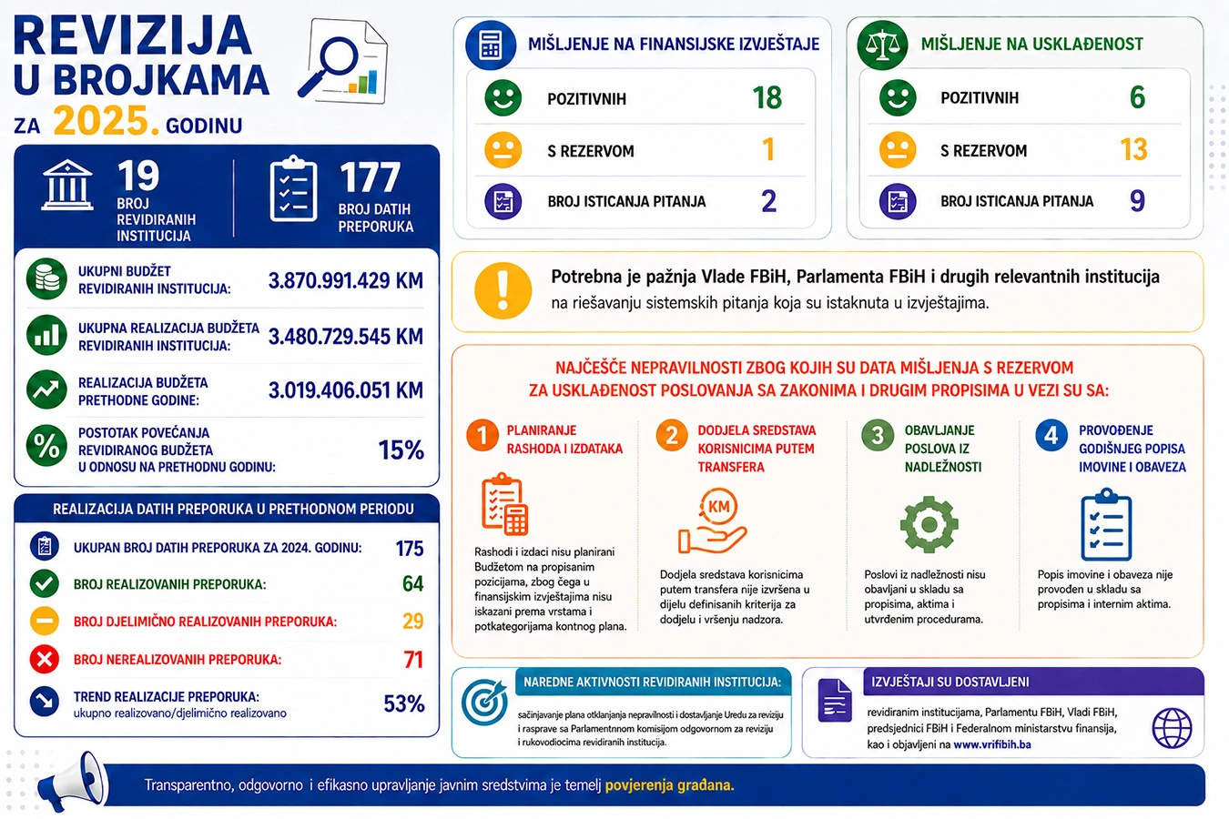 Revizija utvrdila: U Federaciji nejasni i nemjerljivi kriteriji raspodjele sredstava