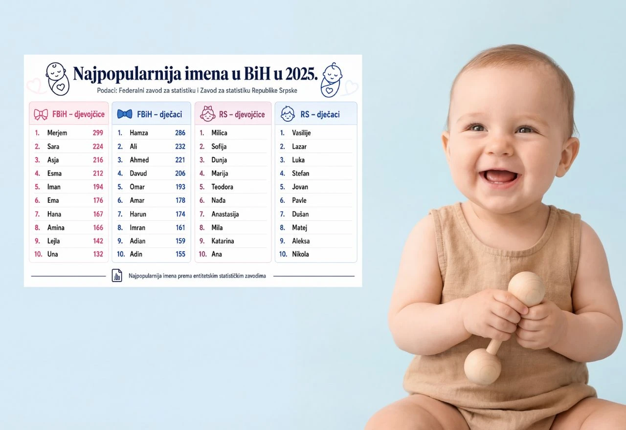 Koja su imena roditelji u BiH najčešće davali bebama?