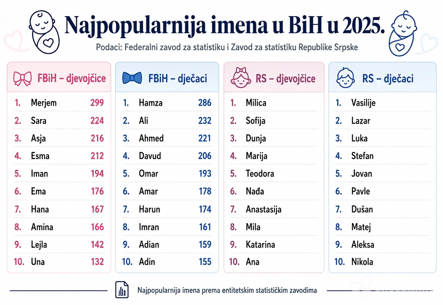 Popis najpopularnijih imena u BiH