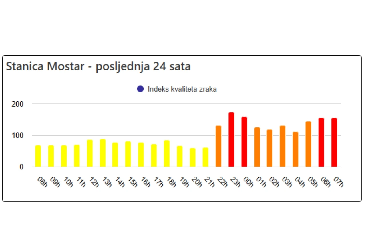 Indeks kvaliteta zraka