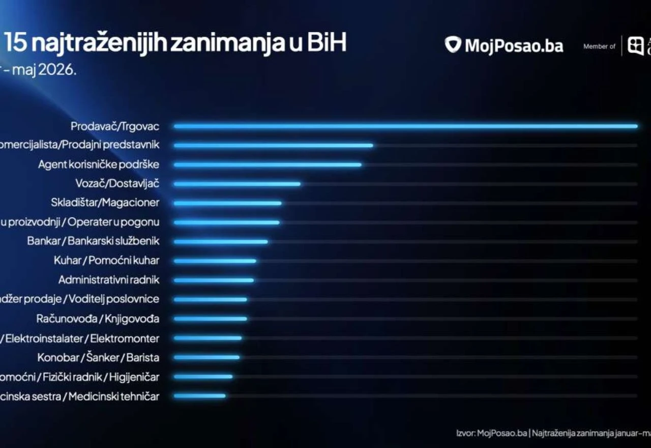 16% manje oglasa za posao u BiH